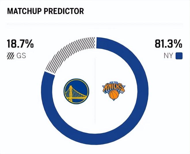 残阵勇士惨遭尼克斯21分大逆转 四连败冲击西部