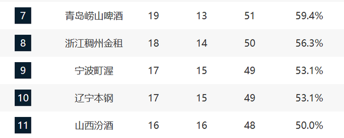 CBA第32轮收官战：上海广厦提前锁定季后赛席位，