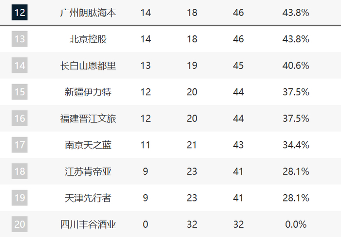 CBA第32轮收官战：上海广厦提前锁定季后赛席位，