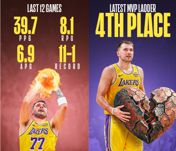 东契奇状态爆表MVP排名却意外下滑引热议