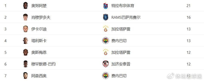 土超射手王奥努阿楚倒钩破纪录创历史