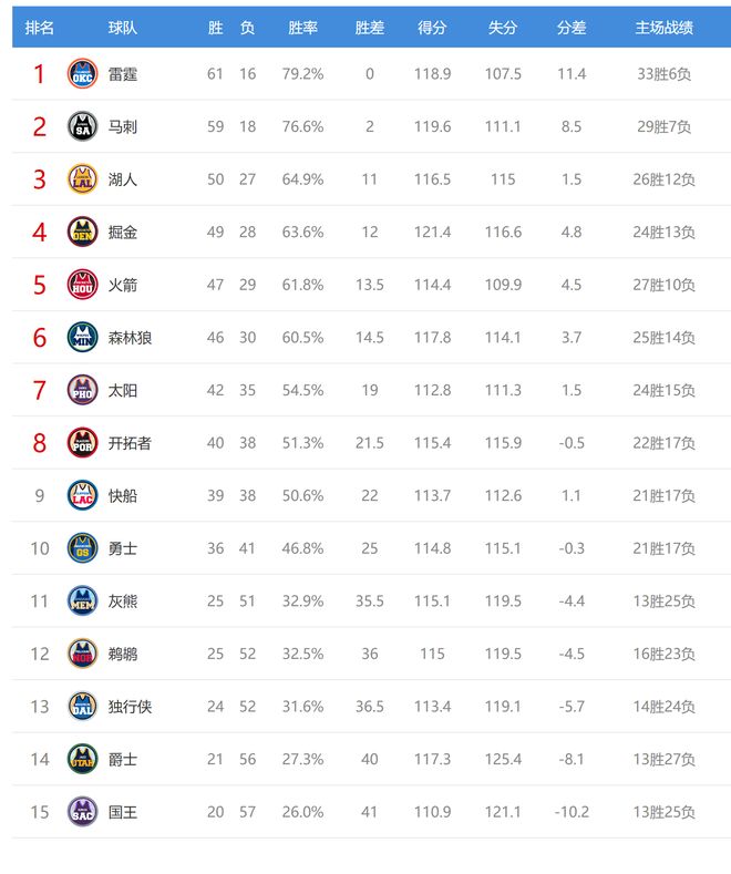 雷霆大胜湖人西部格局巨变 马刺开拓者豪取连胜